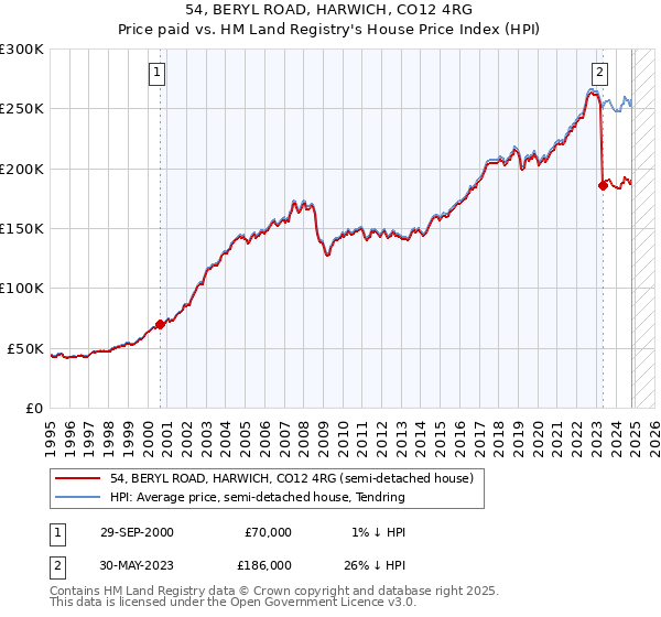 54, BERYL ROAD, HARWICH, CO12 4RG: Price paid vs HM Land Registry's House Price Index