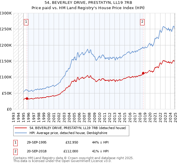 54, BEVERLEY DRIVE, PRESTATYN, LL19 7RB: Price paid vs HM Land Registry's House Price Index