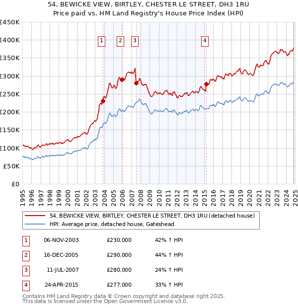 54, BEWICKE VIEW, BIRTLEY, CHESTER LE STREET, DH3 1RU: Price paid vs HM Land Registry's House Price Index