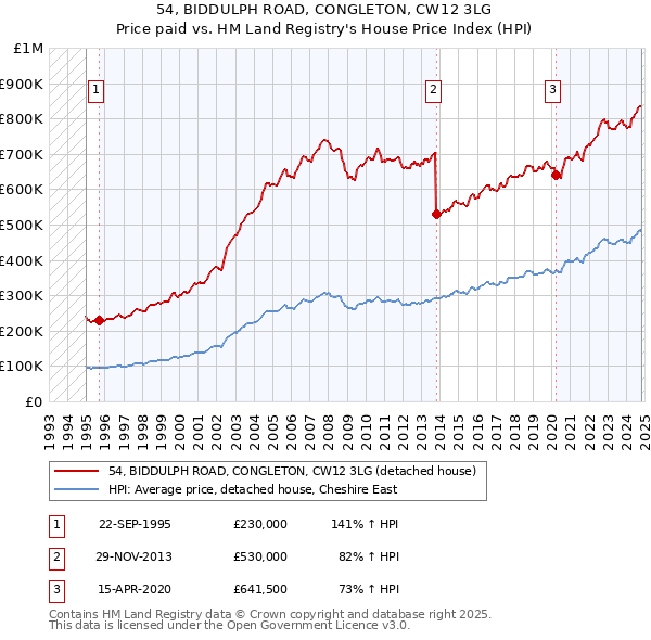 54, BIDDULPH ROAD, CONGLETON, CW12 3LG: Price paid vs HM Land Registry's House Price Index