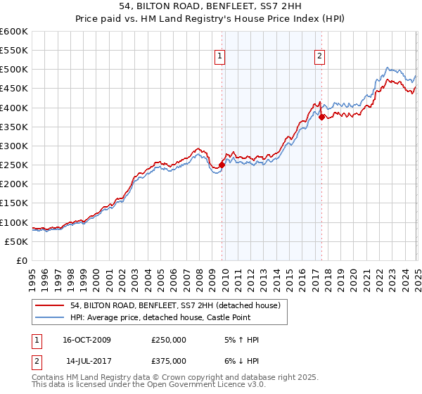 54, BILTON ROAD, BENFLEET, SS7 2HH: Price paid vs HM Land Registry's House Price Index