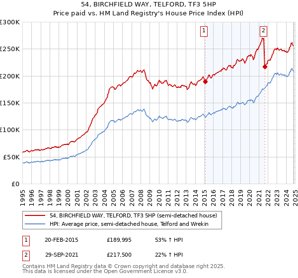 54, BIRCHFIELD WAY, TELFORD, TF3 5HP: Price paid vs HM Land Registry's House Price Index