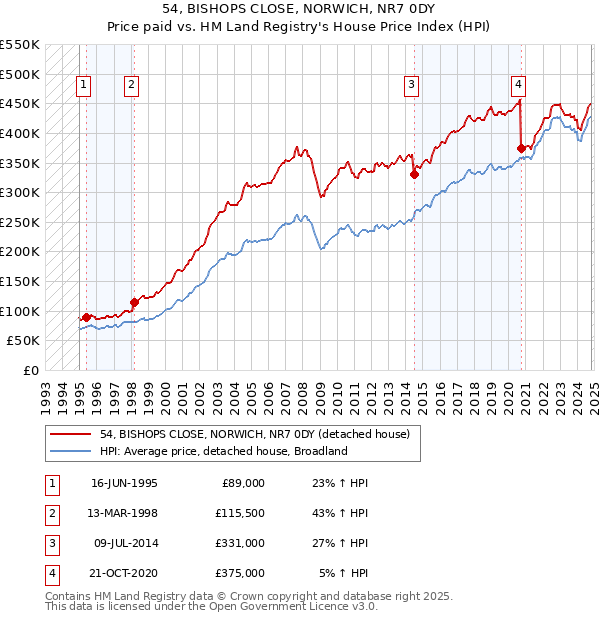 54, BISHOPS CLOSE, NORWICH, NR7 0DY: Price paid vs HM Land Registry's House Price Index