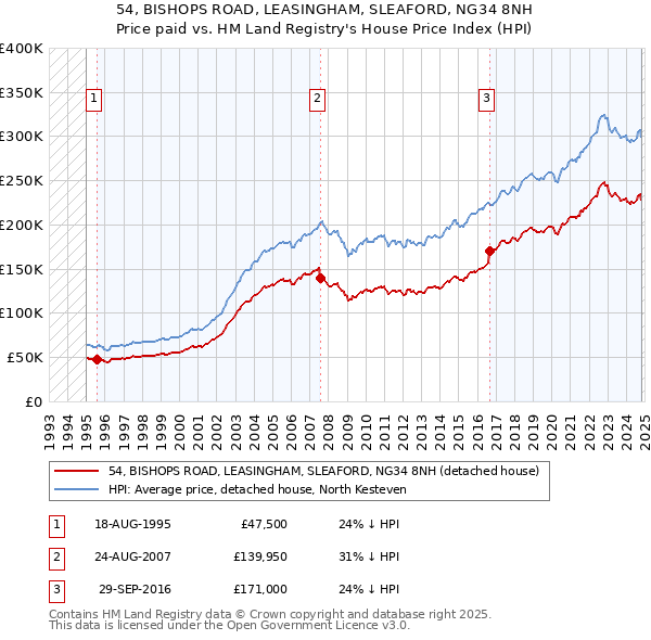 54, BISHOPS ROAD, LEASINGHAM, SLEAFORD, NG34 8NH: Price paid vs HM Land Registry's House Price Index