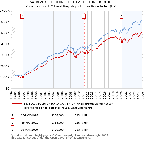 54, BLACK BOURTON ROAD, CARTERTON, OX18 3HF: Price paid vs HM Land Registry's House Price Index