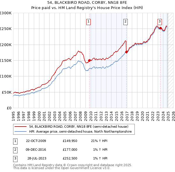 54, BLACKBIRD ROAD, CORBY, NN18 8FE: Price paid vs HM Land Registry's House Price Index