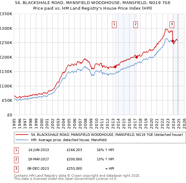 54, BLACKSHALE ROAD, MANSFIELD WOODHOUSE, MANSFIELD, NG19 7GE: Price paid vs HM Land Registry's House Price Index