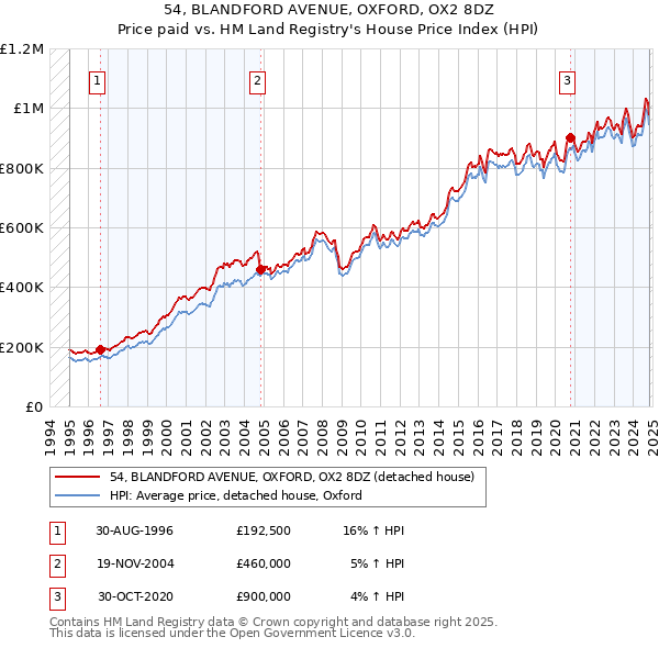 54, BLANDFORD AVENUE, OXFORD, OX2 8DZ: Price paid vs HM Land Registry's House Price Index