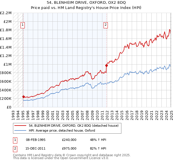 54, BLENHEIM DRIVE, OXFORD, OX2 8DQ: Price paid vs HM Land Registry's House Price Index