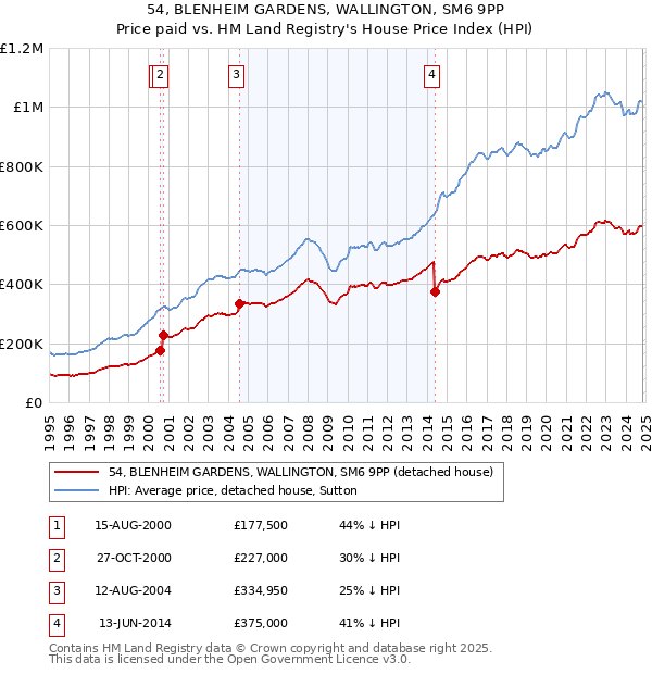 54, BLENHEIM GARDENS, WALLINGTON, SM6 9PP: Price paid vs HM Land Registry's House Price Index