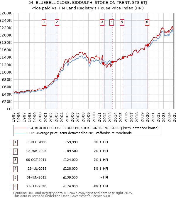 54, BLUEBELL CLOSE, BIDDULPH, STOKE-ON-TRENT, ST8 6TJ: Price paid vs HM Land Registry's House Price Index