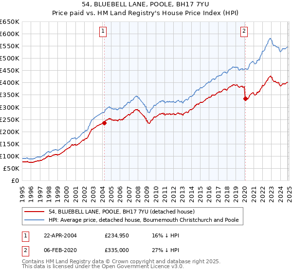 54, BLUEBELL LANE, POOLE, BH17 7YU: Price paid vs HM Land Registry's House Price Index