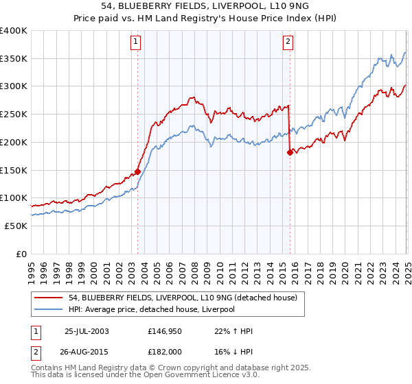 54, BLUEBERRY FIELDS, LIVERPOOL, L10 9NG: Price paid vs HM Land Registry's House Price Index