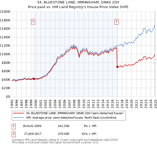 54, BLUESTONE LANE, IMMINGHAM, DN40 2DX: Price paid vs HM Land Registry's House Price Index