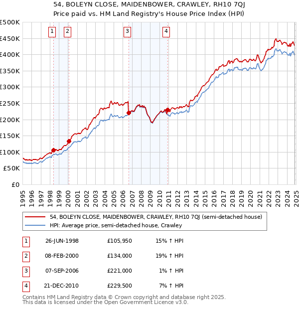 54, BOLEYN CLOSE, MAIDENBOWER, CRAWLEY, RH10 7QJ: Price paid vs HM Land Registry's House Price Index