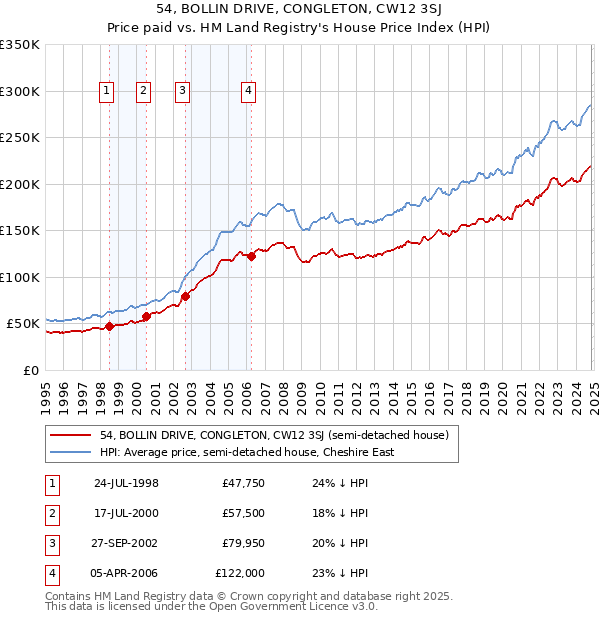 54, BOLLIN DRIVE, CONGLETON, CW12 3SJ: Price paid vs HM Land Registry's House Price Index