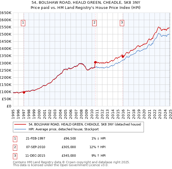 54, BOLSHAW ROAD, HEALD GREEN, CHEADLE, SK8 3NY: Price paid vs HM Land Registry's House Price Index