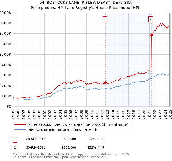 54, BOSTOCKS LANE, RISLEY, DERBY, DE72 3SX: Price paid vs HM Land Registry's House Price Index