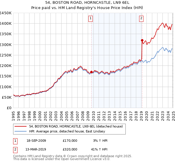 54, BOSTON ROAD, HORNCASTLE, LN9 6EL: Price paid vs HM Land Registry's House Price Index