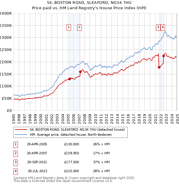 54, BOSTON ROAD, SLEAFORD, NG34 7HU: Price paid vs HM Land Registry's House Price Index