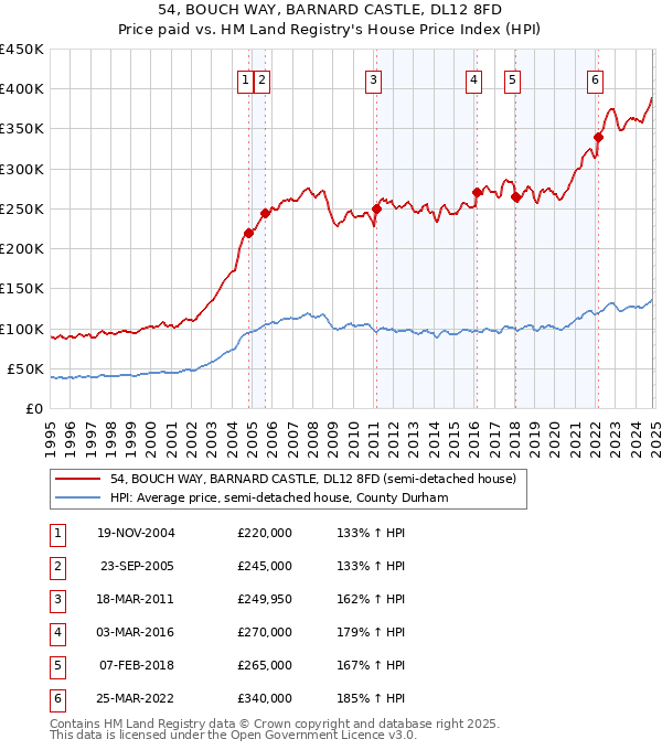 54, BOUCH WAY, BARNARD CASTLE, DL12 8FD: Price paid vs HM Land Registry's House Price Index