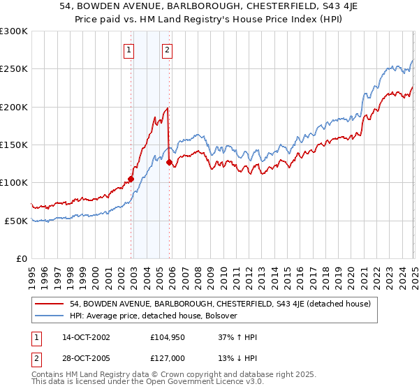 54, BOWDEN AVENUE, BARLBOROUGH, CHESTERFIELD, S43 4JE: Price paid vs HM Land Registry's House Price Index