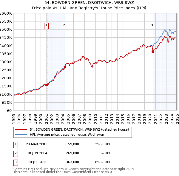 54, BOWDEN GREEN, DROITWICH, WR9 8WZ: Price paid vs HM Land Registry's House Price Index