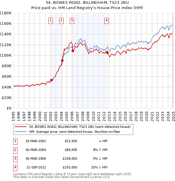 54, BOWES ROAD, BILLINGHAM, TS23 2BU: Price paid vs HM Land Registry's House Price Index