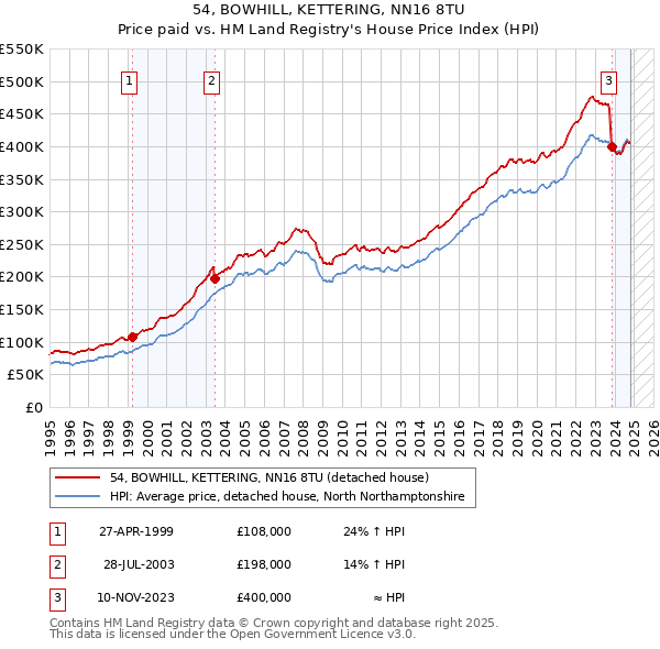 54, BOWHILL, KETTERING, NN16 8TU: Price paid vs HM Land Registry's House Price Index