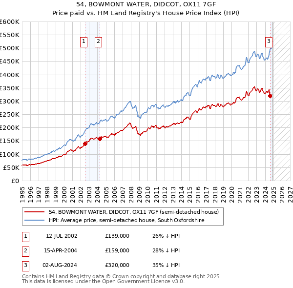 54, BOWMONT WATER, DIDCOT, OX11 7GF: Price paid vs HM Land Registry's House Price Index