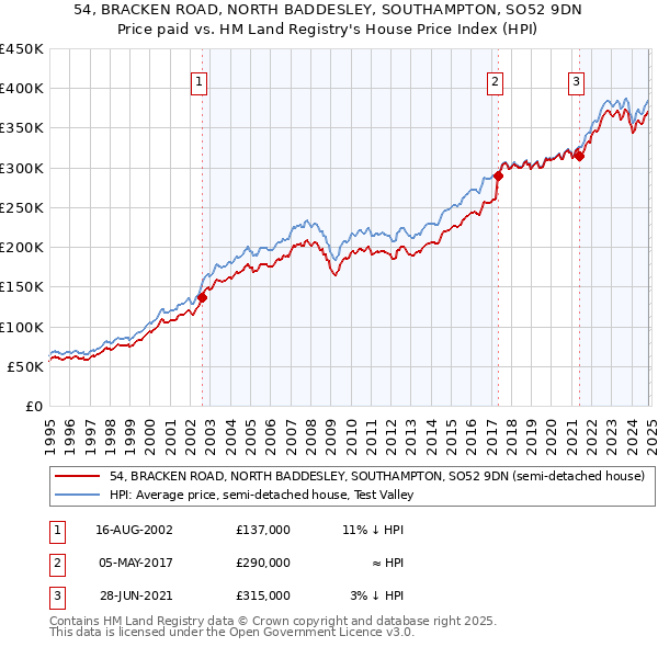 54, BRACKEN ROAD, NORTH BADDESLEY, SOUTHAMPTON, SO52 9DN: Price paid vs HM Land Registry's House Price Index