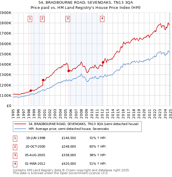 54, BRADBOURNE ROAD, SEVENOAKS, TN13 3QA: Price paid vs HM Land Registry's House Price Index