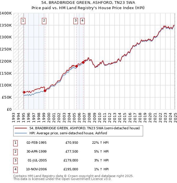 54, BRADBRIDGE GREEN, ASHFORD, TN23 5WA: Price paid vs HM Land Registry's House Price Index