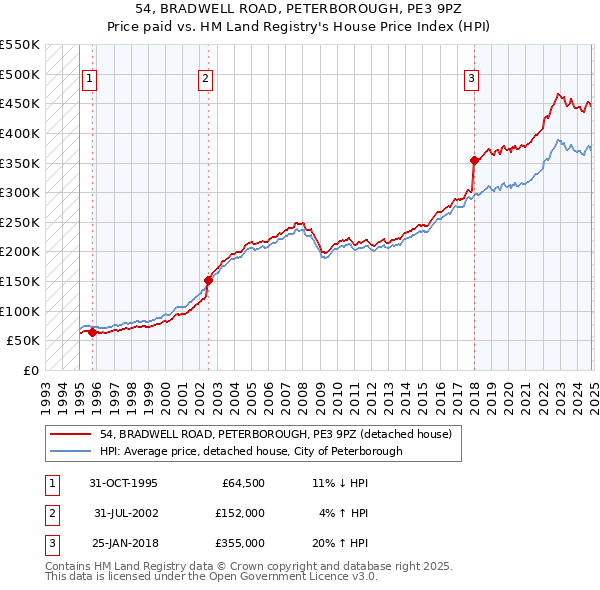 54, BRADWELL ROAD, PETERBOROUGH, PE3 9PZ: Price paid vs HM Land Registry's House Price Index