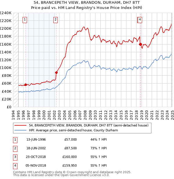 54, BRANCEPETH VIEW, BRANDON, DURHAM, DH7 8TT: Price paid vs HM Land Registry's House Price Index