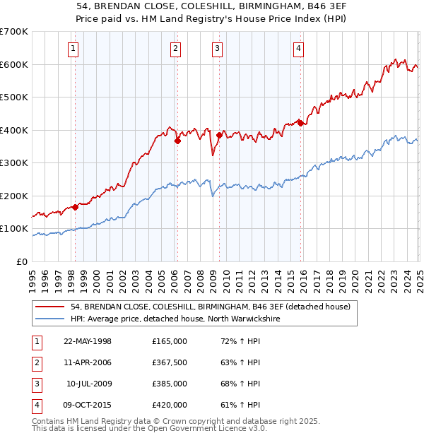 54, BRENDAN CLOSE, COLESHILL, BIRMINGHAM, B46 3EF: Price paid vs HM Land Registry's House Price Index