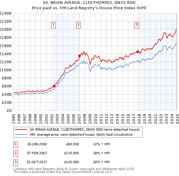 54, BRIAN AVENUE, CLEETHORPES, DN35 9DD: Price paid vs HM Land Registry's House Price Index