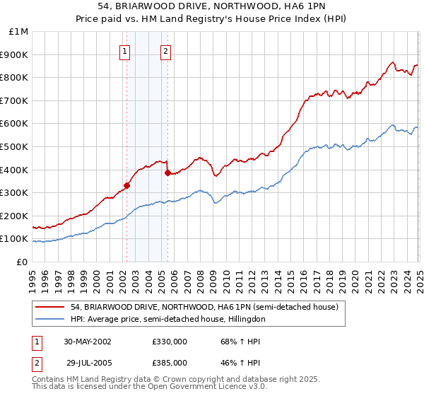 54, BRIARWOOD DRIVE, NORTHWOOD, HA6 1PN: Price paid vs HM Land Registry's House Price Index