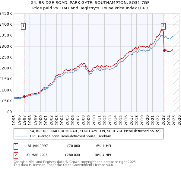 54, BRIDGE ROAD, PARK GATE, SOUTHAMPTON, SO31 7GF: Price paid vs HM Land Registry's House Price Index