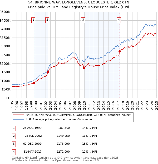 54, BRIONNE WAY, LONGLEVENS, GLOUCESTER, GL2 0TN: Price paid vs HM Land Registry's House Price Index