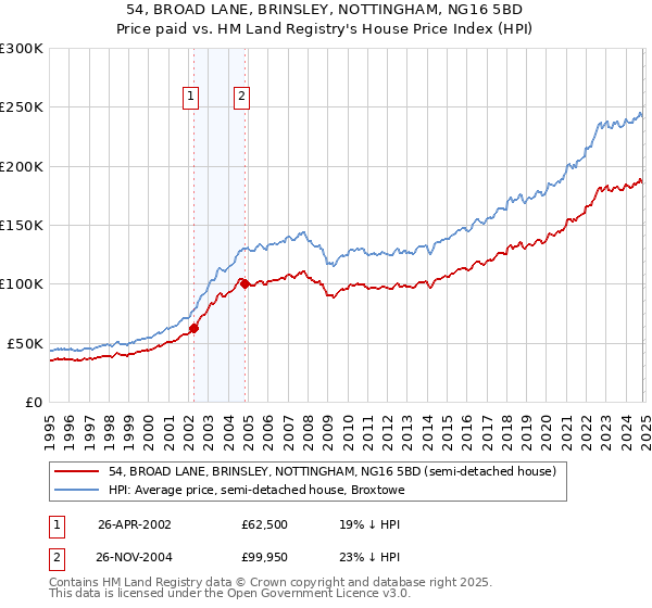 54, BROAD LANE, BRINSLEY, NOTTINGHAM, NG16 5BD: Price paid vs HM Land Registry's House Price Index