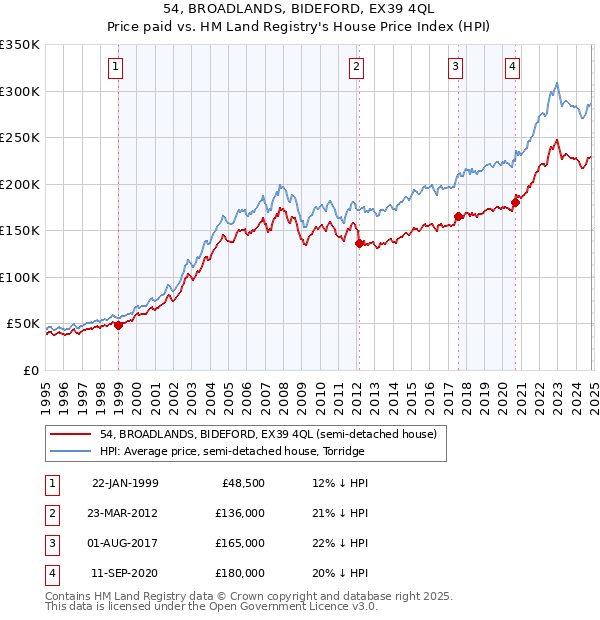 54, BROADLANDS, BIDEFORD, EX39 4QL: Price paid vs HM Land Registry's House Price Index