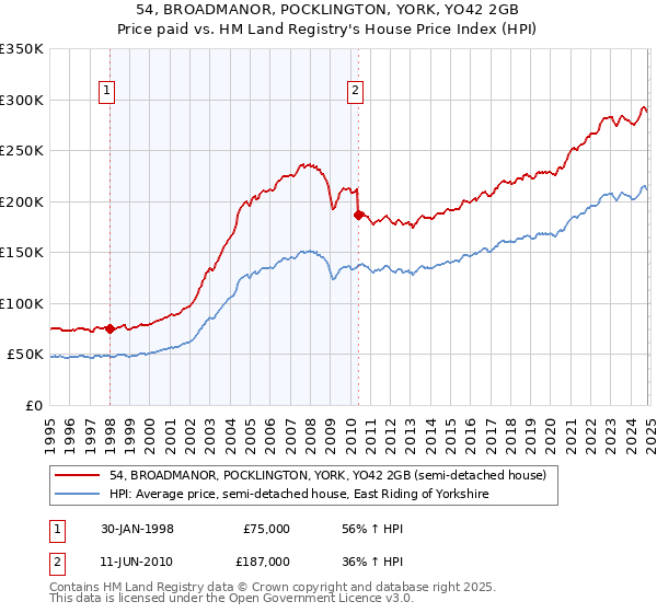 54, BROADMANOR, POCKLINGTON, YORK, YO42 2GB: Price paid vs HM Land Registry's House Price Index