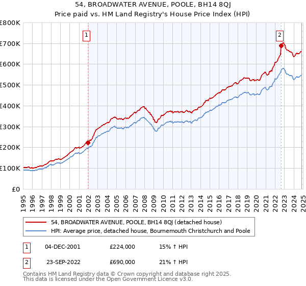 54, BROADWATER AVENUE, POOLE, BH14 8QJ: Price paid vs HM Land Registry's House Price Index