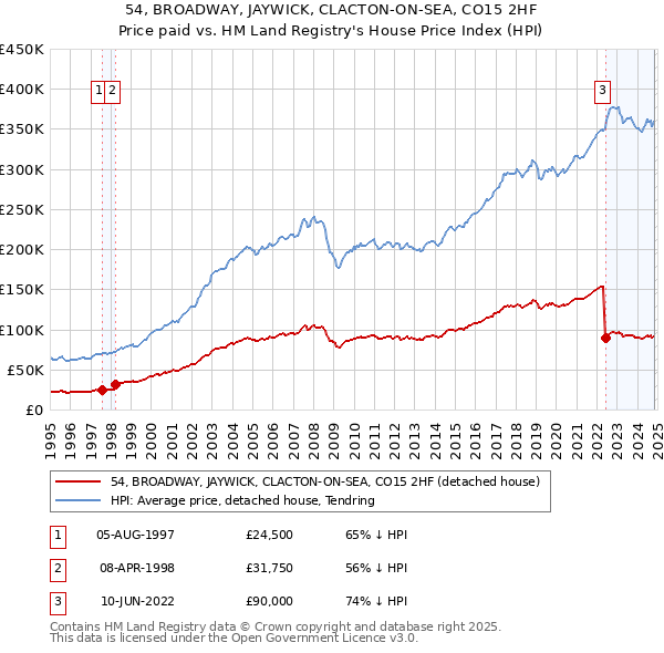 54, BROADWAY, JAYWICK, CLACTON-ON-SEA, CO15 2HF: Price paid vs HM Land Registry's House Price Index