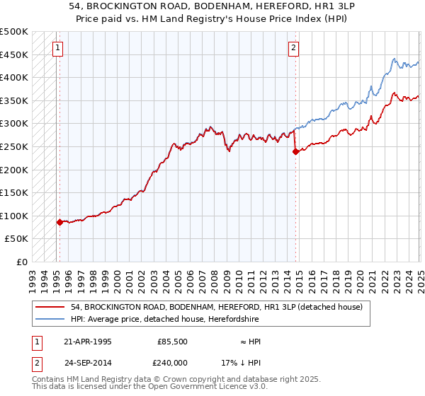 54, BROCKINGTON ROAD, BODENHAM, HEREFORD, HR1 3LP: Price paid vs HM Land Registry's House Price Index