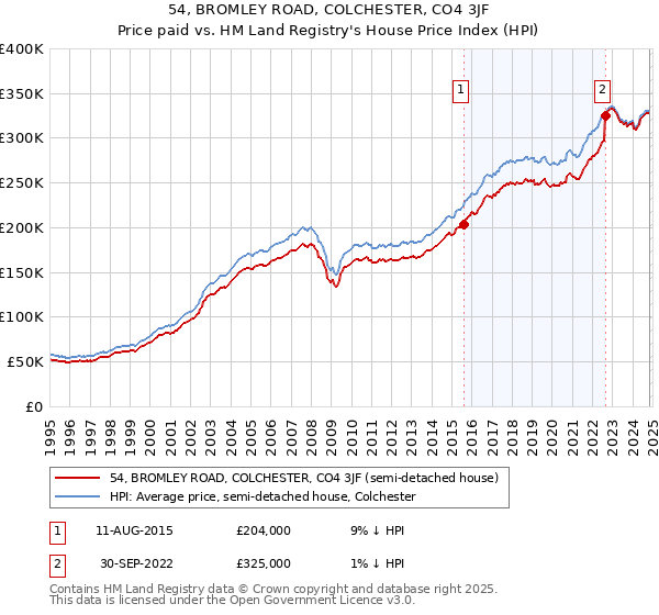 54, BROMLEY ROAD, COLCHESTER, CO4 3JF: Price paid vs HM Land Registry's House Price Index