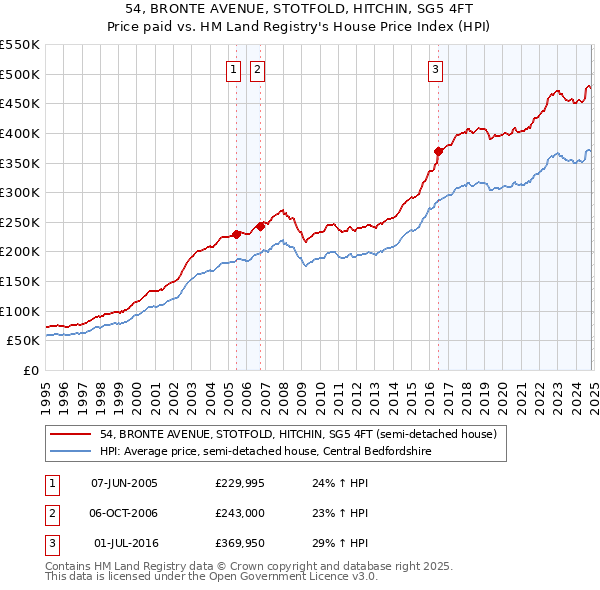 54, BRONTE AVENUE, STOTFOLD, HITCHIN, SG5 4FT: Price paid vs HM Land Registry's House Price Index