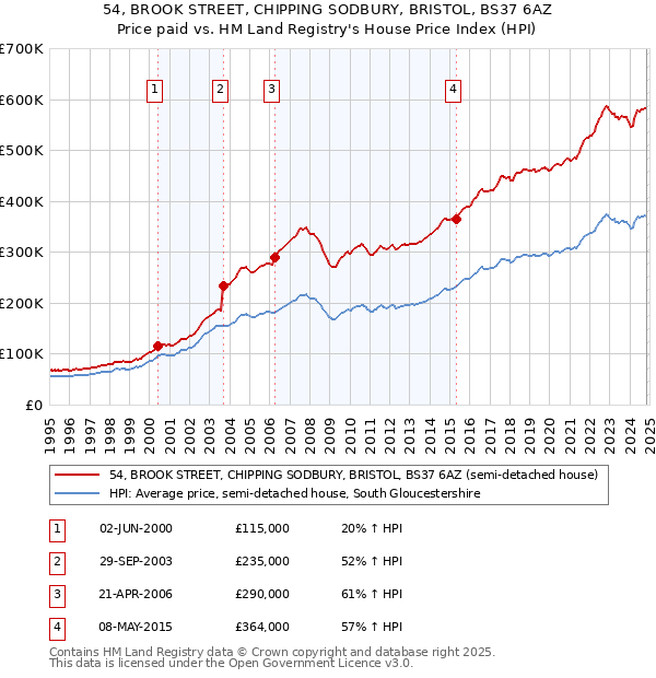 54, BROOK STREET, CHIPPING SODBURY, BRISTOL, BS37 6AZ: Price paid vs HM Land Registry's House Price Index