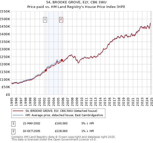 54, BROOKE GROVE, ELY, CB6 3WU: Price paid vs HM Land Registry's House Price Index